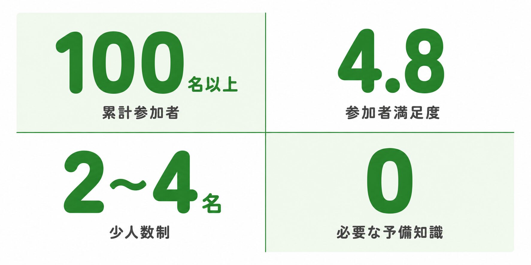 累計参加者100名以上・参加者満足度4.8・少人数制2〜4名・必要な予備知識0
