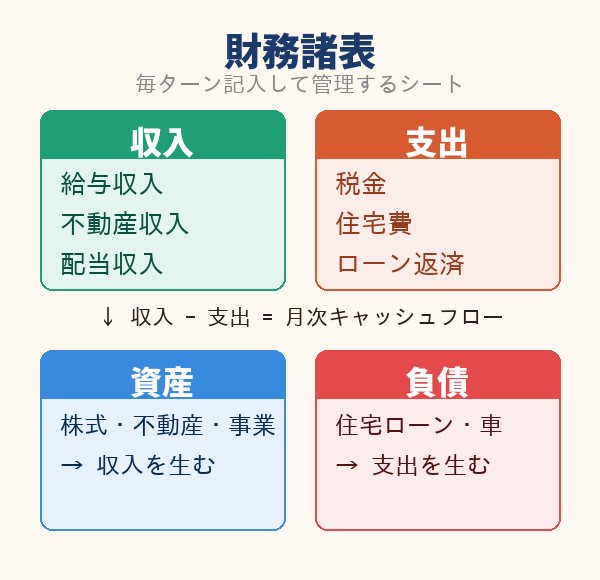 財務諸表