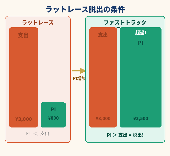ラットレース脱出